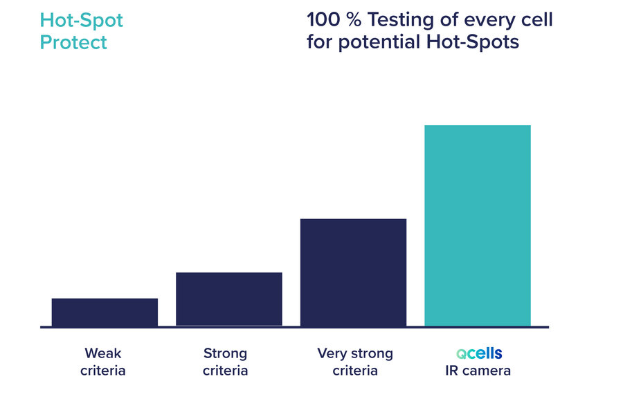 Hot Spot Protect Technologie